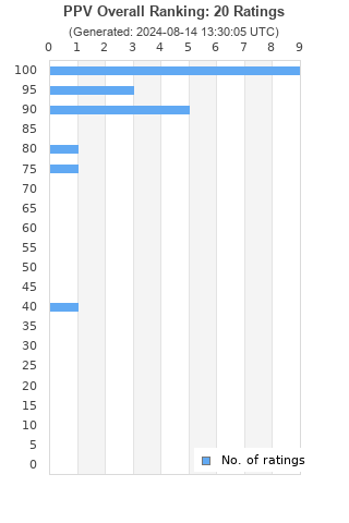 Ratings distribution