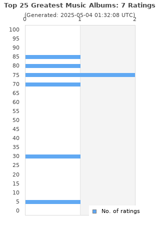 Ratings distribution