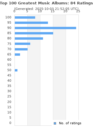 Ratings distribution