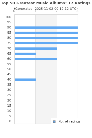 Ratings distribution