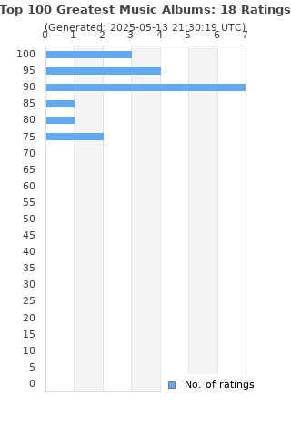 Ratings distribution