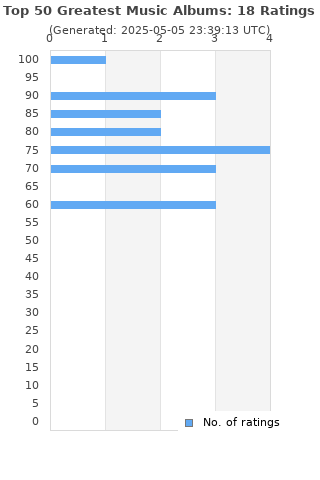 Ratings distribution