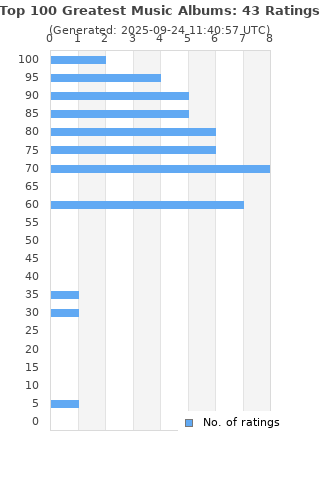 Ratings distribution