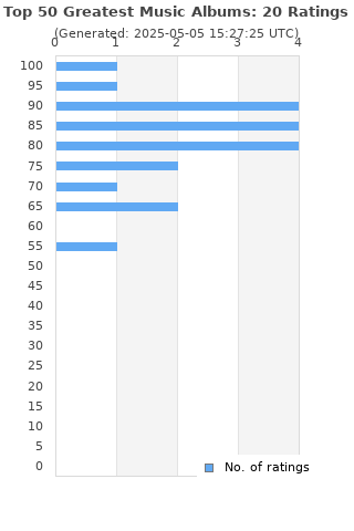 Ratings distribution