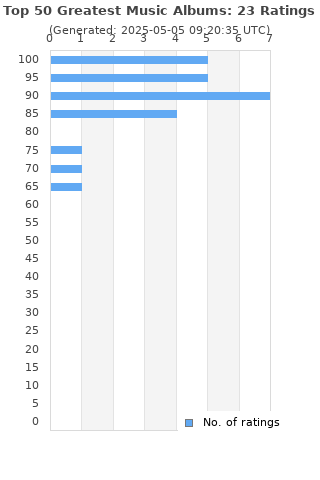 Ratings distribution