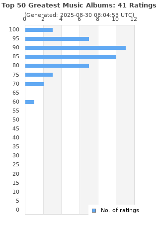 Ratings distribution