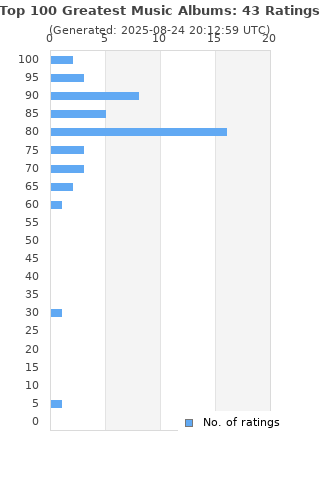 Ratings distribution