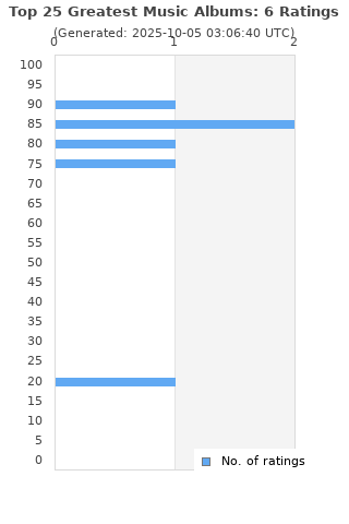 Ratings distribution