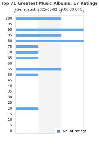 Ratings distribution