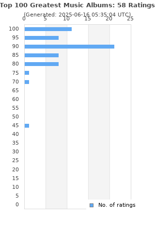Ratings distribution