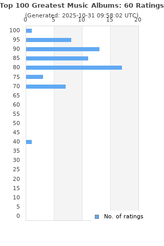 Ratings distribution