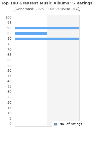 Ratings distribution