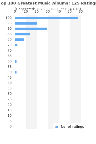 Ratings distribution