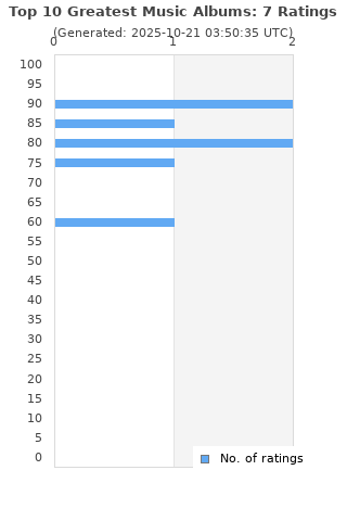 Ratings distribution