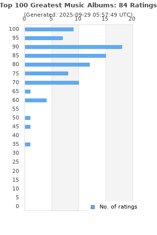 Ratings distribution