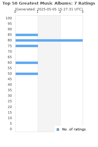 Ratings distribution