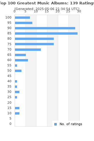 Ratings distribution