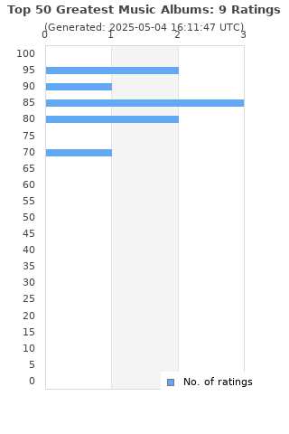 Ratings distribution