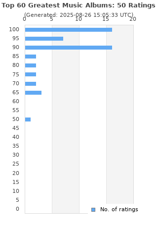 Ratings distribution