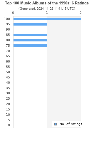 Ratings distribution