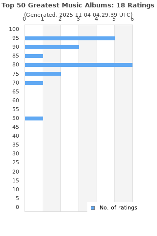 Ratings distribution
