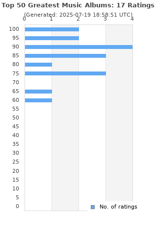 Ratings distribution