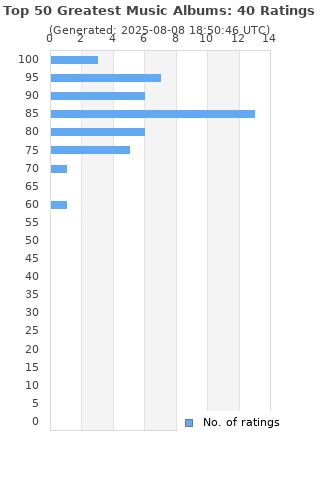 Ratings distribution