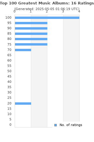 Ratings distribution