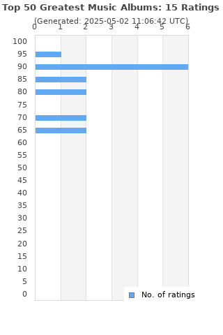Ratings distribution
