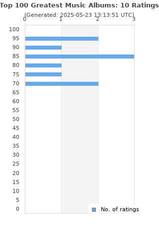 Ratings distribution