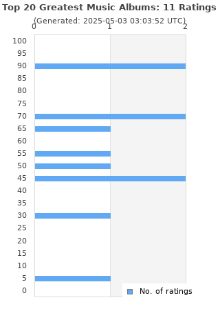 Ratings distribution