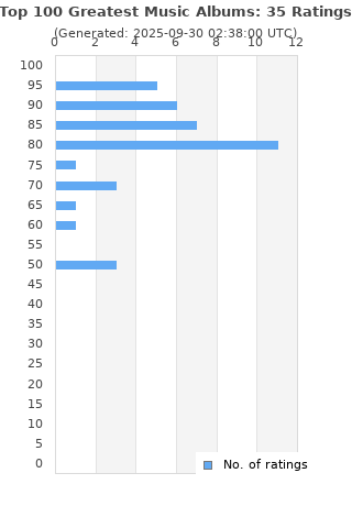 Ratings distribution
