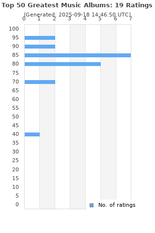 Ratings distribution