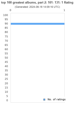 Ratings distribution