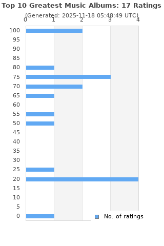 Ratings distribution