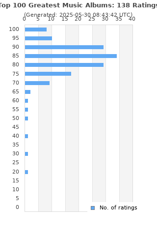 Ratings distribution