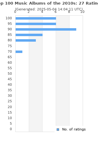 Ratings distribution