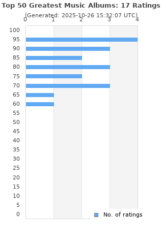 Ratings distribution