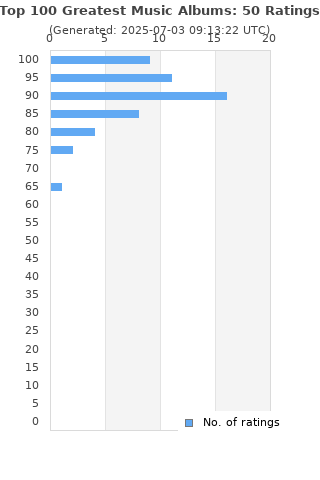 Ratings distribution