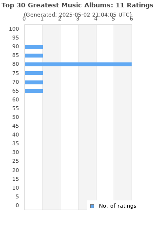 Ratings distribution