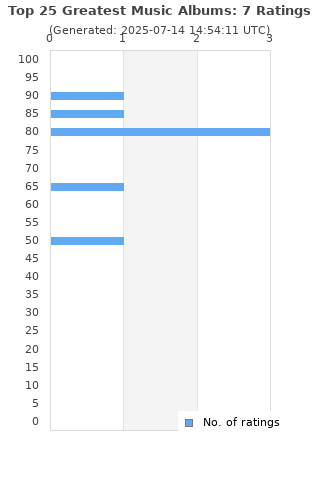Ratings distribution