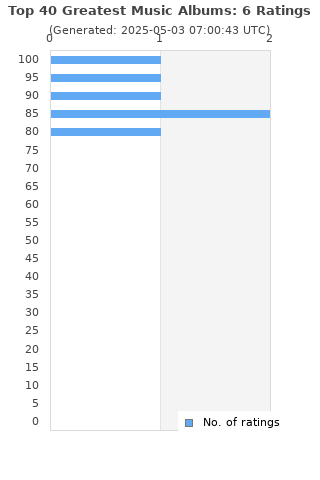 Ratings distribution