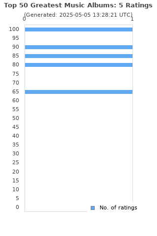Ratings distribution