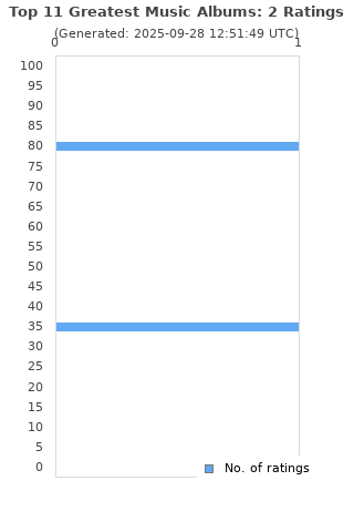 Ratings distribution