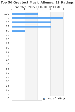 Ratings distribution