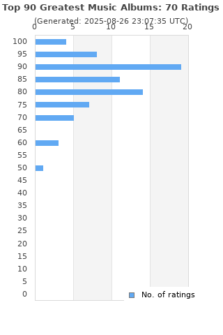 Ratings distribution