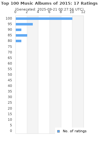 Ratings distribution