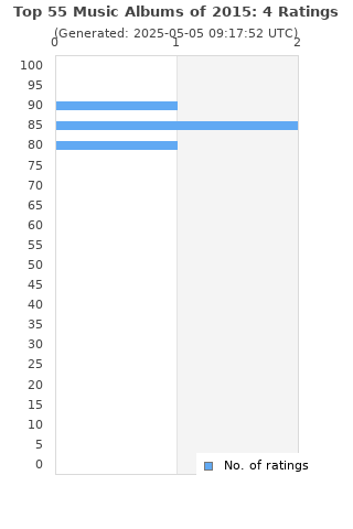 Ratings distribution