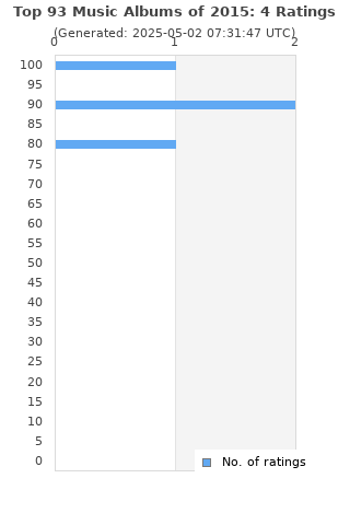 Ratings distribution