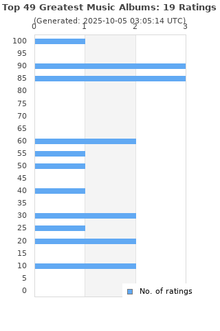 Ratings distribution